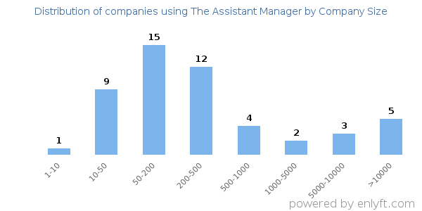 Companies using The Assistant Manager, by size (number of employees)