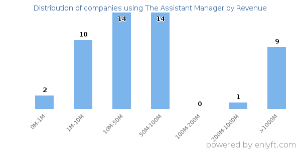 The Assistant Manager clients - distribution by company revenue