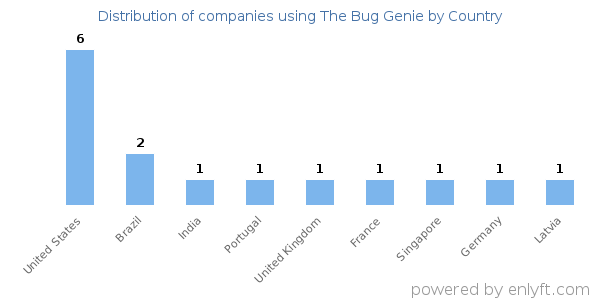 The Bug Genie customers by country