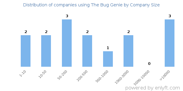 Companies using The Bug Genie, by size (number of employees)