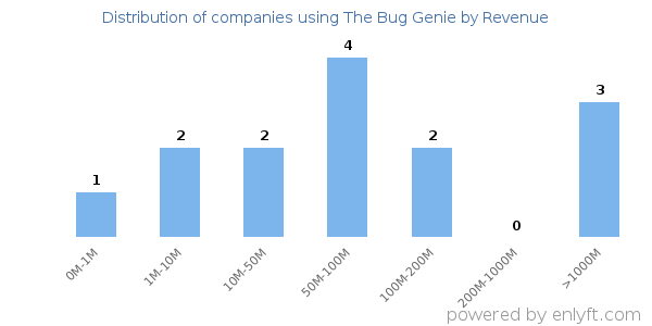 The Bug Genie clients - distribution by company revenue