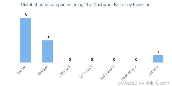 The Customer Factor clients - distribution by company revenue
