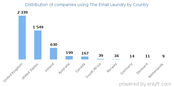 The Email Laundry customers by country