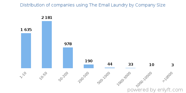 Companies using The Email Laundry, by size (number of employees)