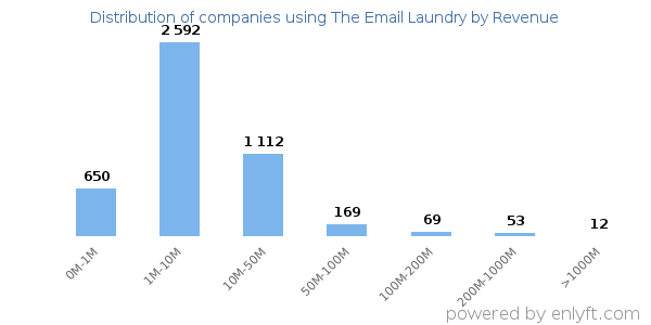 The Email Laundry clients - distribution by company revenue