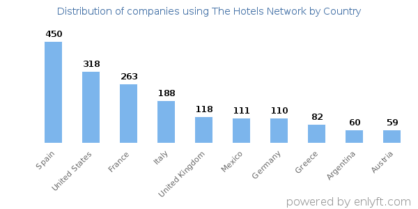 The Hotels Network customers by country