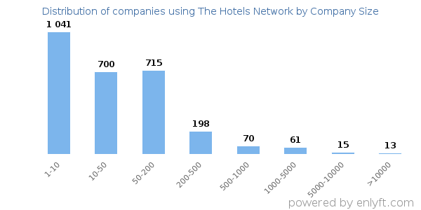 Companies using The Hotels Network, by size (number of employees)