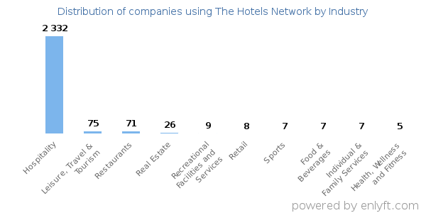 Companies using The Hotels Network - Distribution by industry