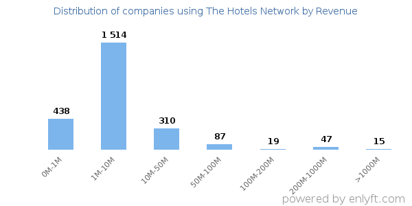 The Hotels Network clients - distribution by company revenue