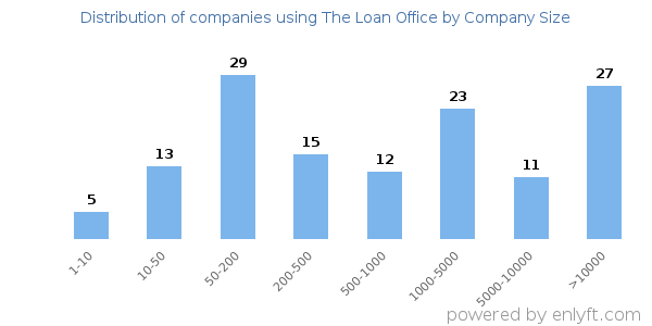 Companies using The Loan Office, by size (number of employees)