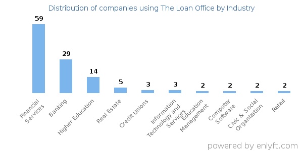 Companies using The Loan Office - Distribution by industry