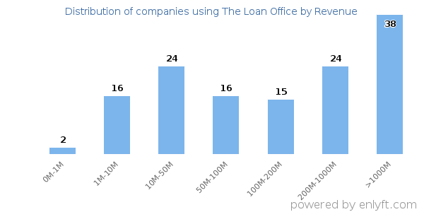 The Loan Office clients - distribution by company revenue