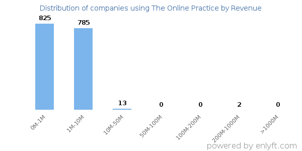 The Online Practice clients - distribution by company revenue