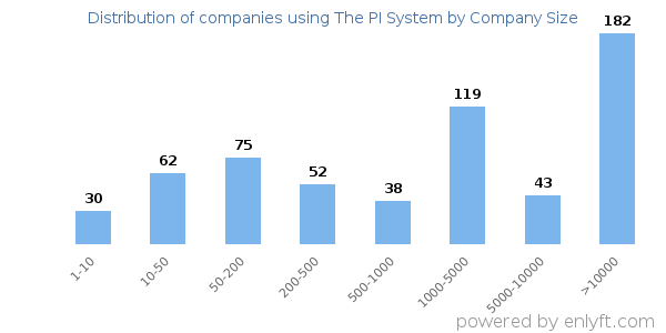 Companies using The PI System, by size (number of employees)