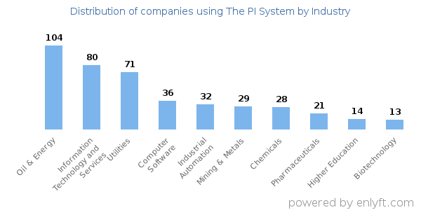 Companies using The PI System - Distribution by industry