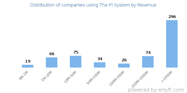 The PI System clients - distribution by company revenue