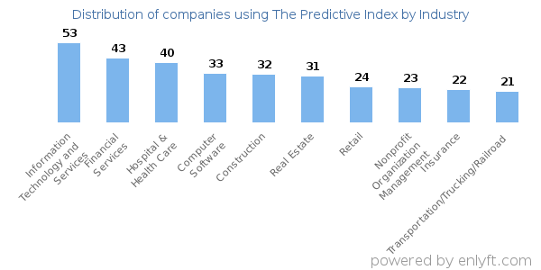 Companies using The Predictive Index - Distribution by industry