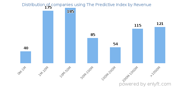 The Predictive Index clients - distribution by company revenue
