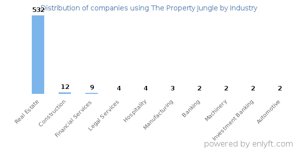 Companies using The Property Jungle - Distribution by industry