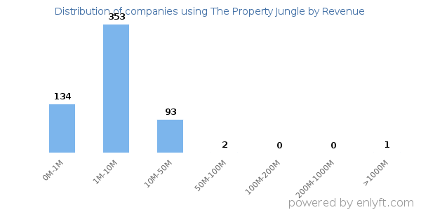The Property Jungle clients - distribution by company revenue
