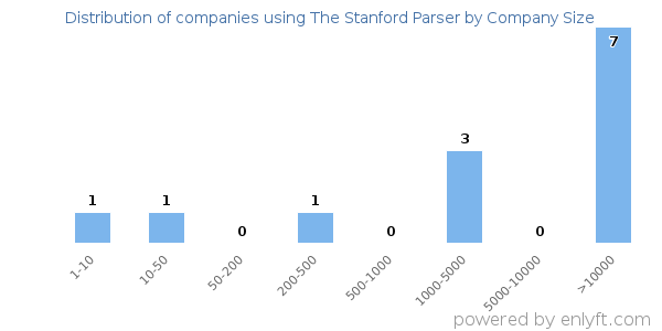 Companies using The Stanford Parser, by size (number of employees)