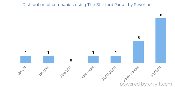 The Stanford Parser clients - distribution by company revenue