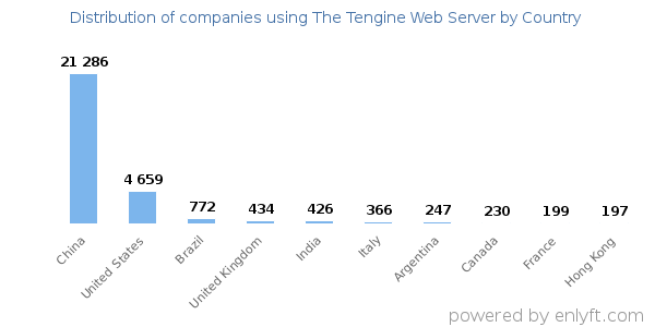 The Tengine Web Server customers by country
