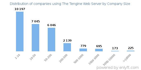 Companies using The Tengine Web Server, by size (number of employees)