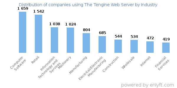 Companies using The Tengine Web Server - Distribution by industry