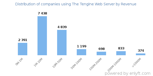 The Tengine Web Server clients - distribution by company revenue