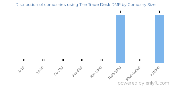 Companies using The Trade Desk DMP, by size (number of employees)