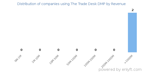The Trade Desk DMP clients - distribution by company revenue