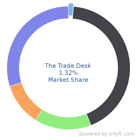 The Trade Desk market share in Advertising Campaign Management is about 9.94%