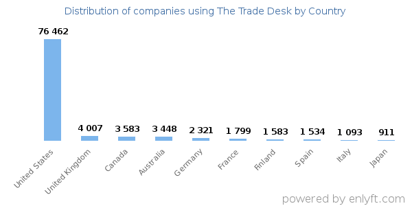 The Trade Desk customers by country