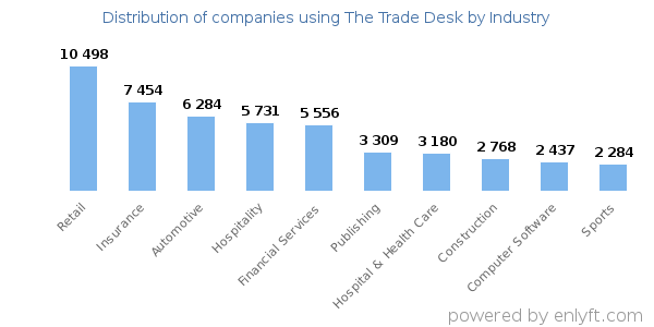 Companies using The Trade Desk - Distribution by industry
