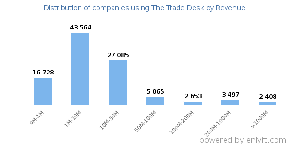The Trade Desk clients - distribution by company revenue