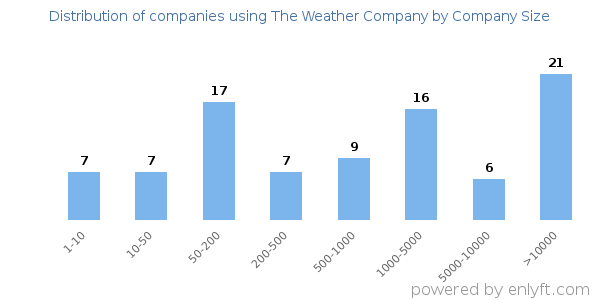 Companies using The Weather Company, by size (number of employees)