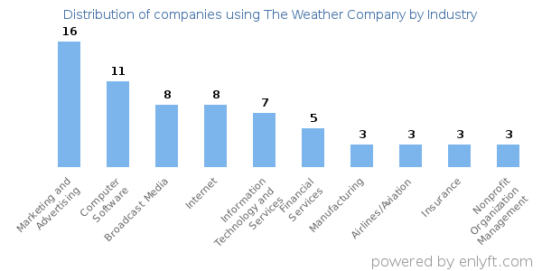 Companies using The Weather Company - Distribution by industry