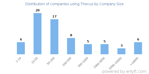 Companies using Thecus, by size (number of employees)