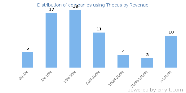 Thecus clients - distribution by company revenue