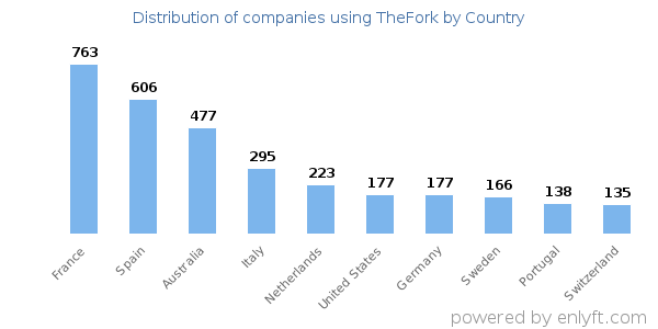 TheFork customers by country
