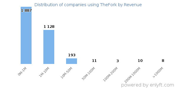 TheFork clients - distribution by company revenue