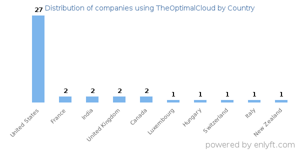 TheOptimalCloud customers by country