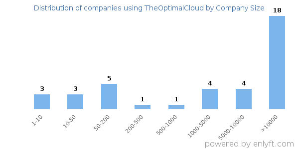 Companies using TheOptimalCloud, by size (number of employees)