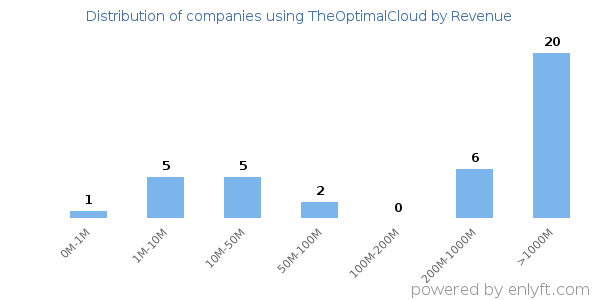 TheOptimalCloud clients - distribution by company revenue