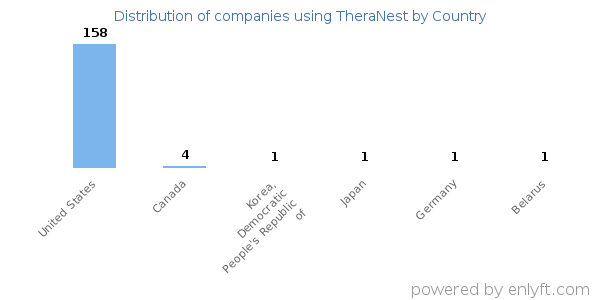 TheraNest customers by country