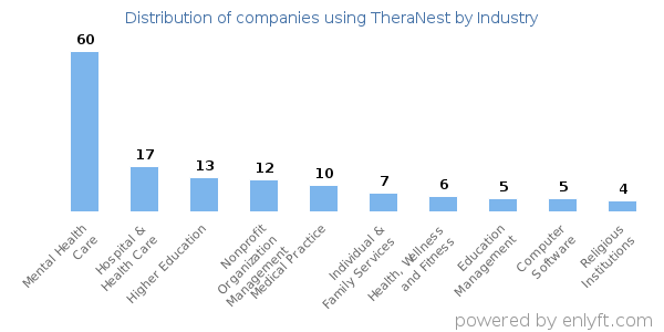 Companies using TheraNest - Distribution by industry