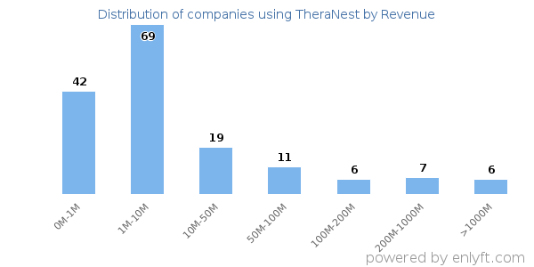 TheraNest clients - distribution by company revenue
