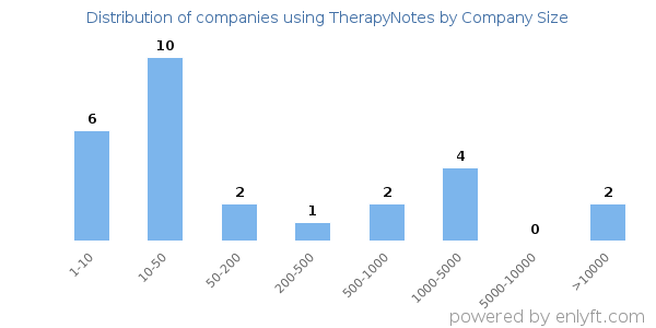 Companies using TherapyNotes, by size (number of employees)