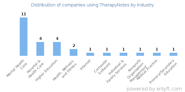 Companies using TherapyNotes - Distribution by industry